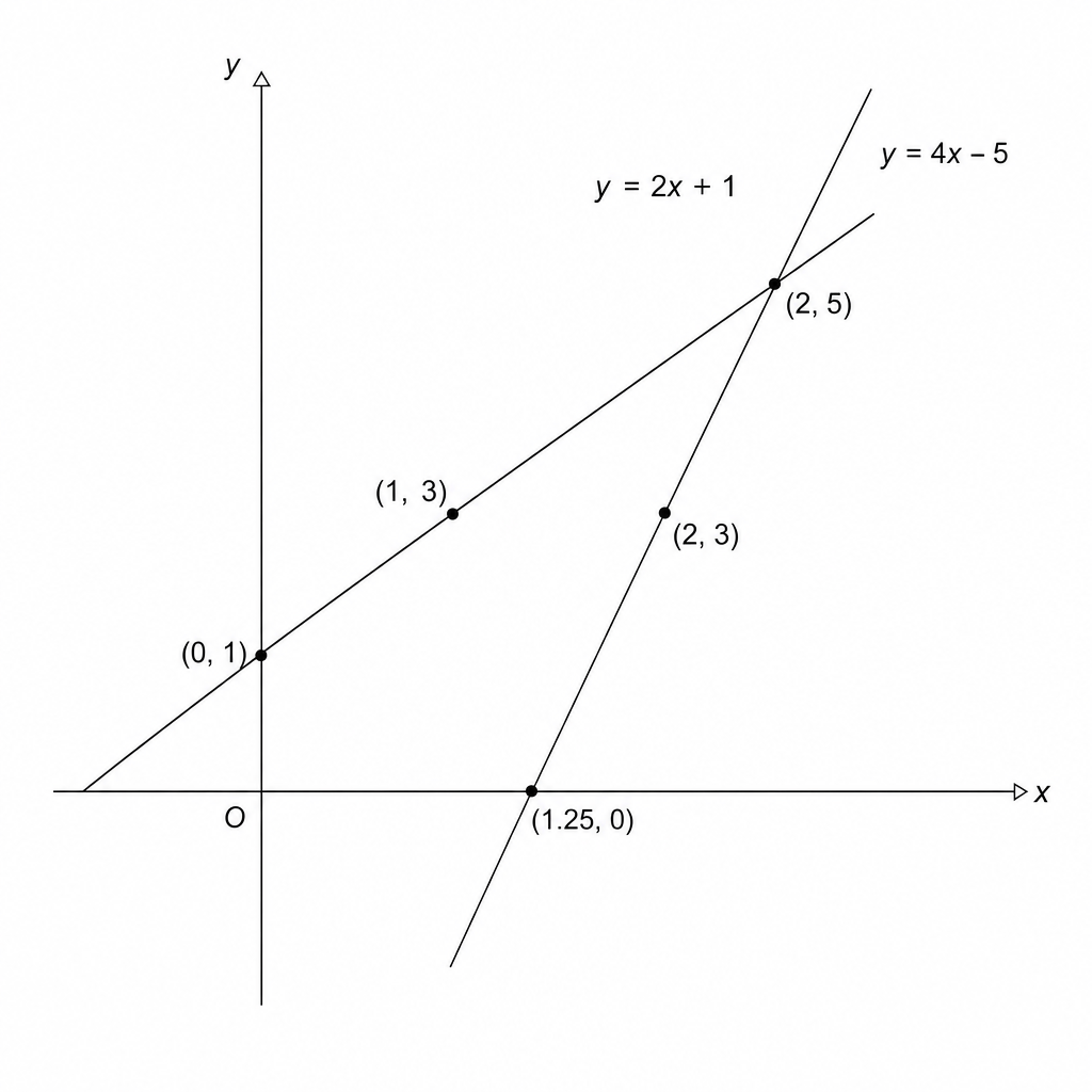 A Cartesian coordinate system showing two intersecting straight lines. The x-axis and y-axis are labeled, with the origin marked as O. One line has a positive slope and the other has a steeper positive slope. They intersect in the first quadrant, which corresponds to the equations y = 2x + 1 and y = 4x - 5.