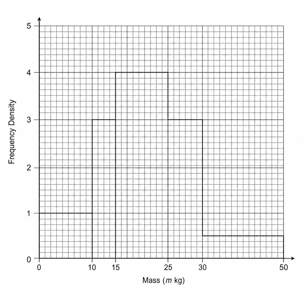 A blank grid for drawing a histogram.