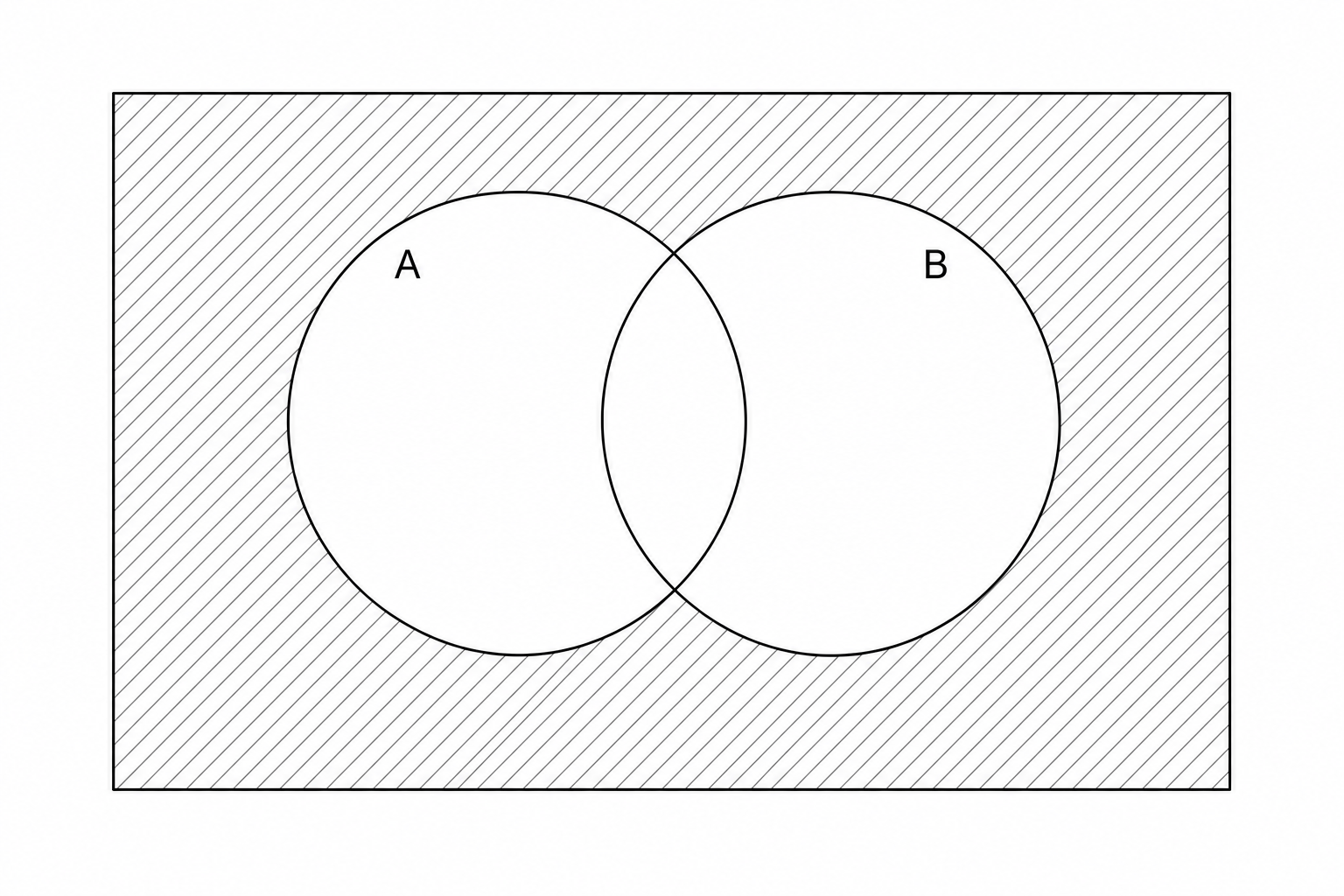 Blank Venn diagram with two overlapping circles labeled A and B.