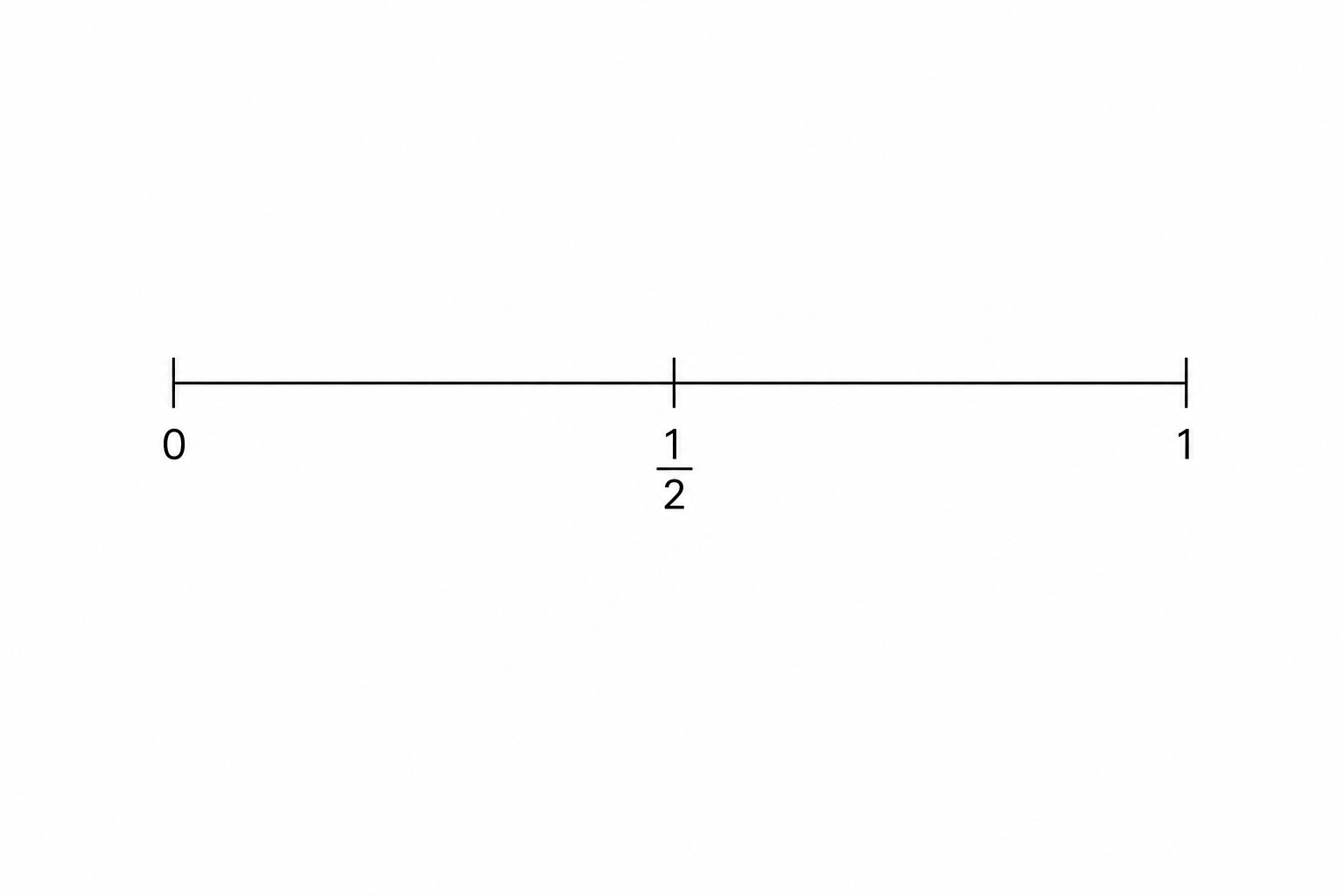 A probability scale represented by a horizontal line with three tick marks. The first tick mark is labeled 0, the middle tick mark is labeled 1/2, and the third tick mark is labeled 1.