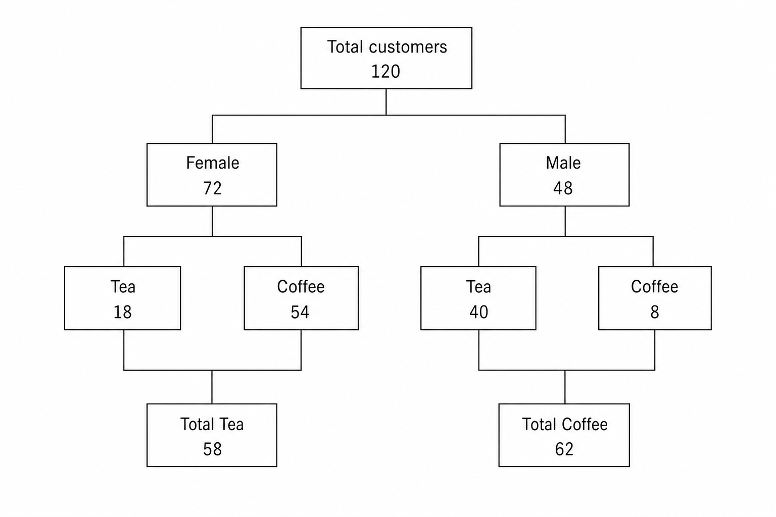 Frequency Tree