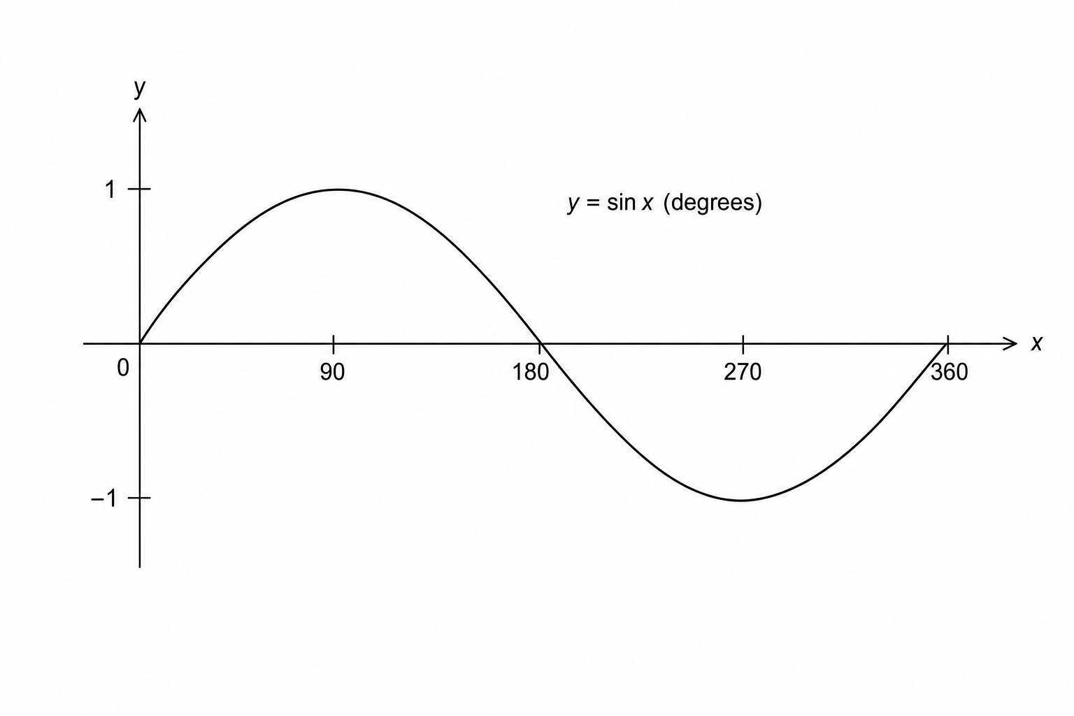A sketch of the curve y = sin x degrees for 0 ≤ x ≤ 360.