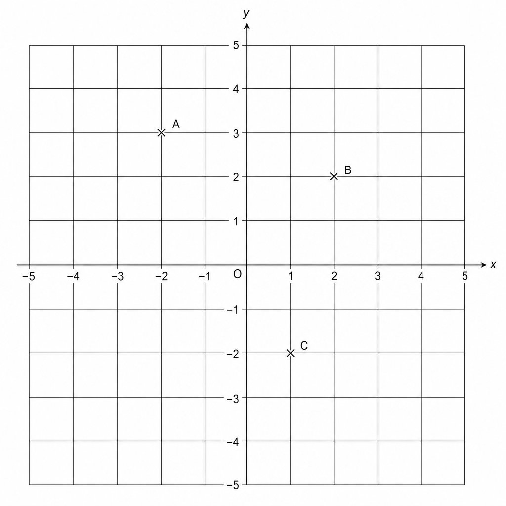 Coordinate grid