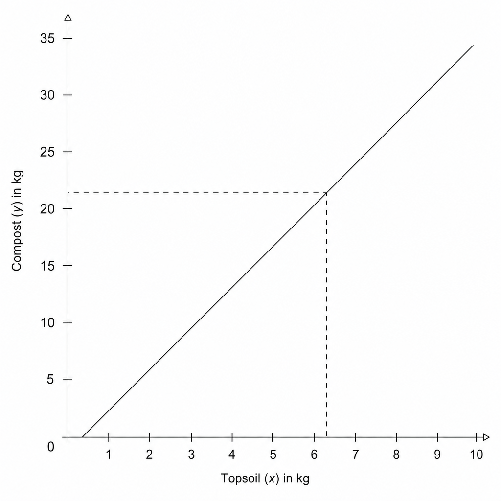 A blank coordinate grid for plotting the relationship between compost (y) and topsoil (x).