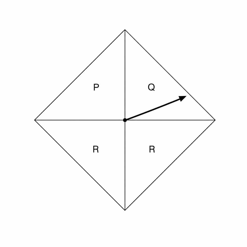 A fair 4-sided spinner in the shape of a rhombus, divided into four equal triangles. The triangles are labeled P, Q, R, and R. A black line representing a pointer passes through the center.