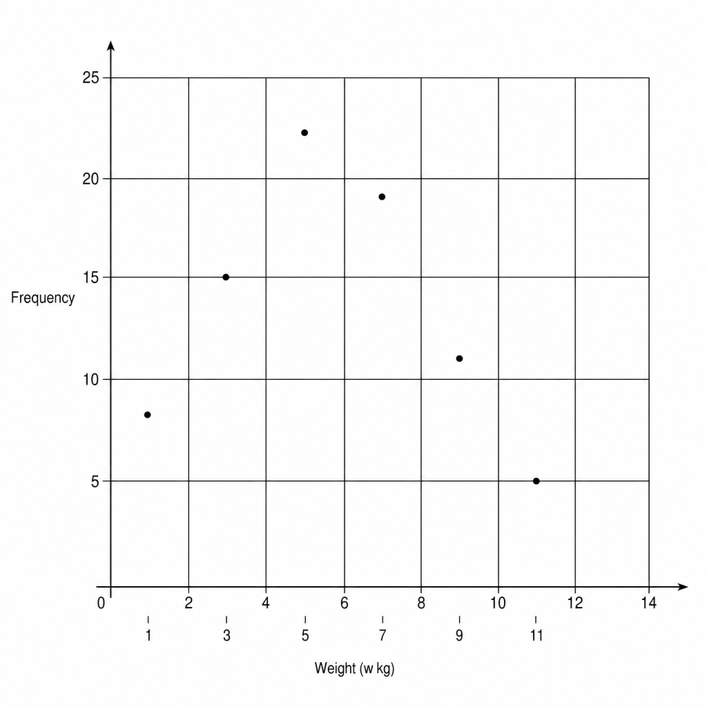 A blank coordinate grid for drawing a frequency polygon.