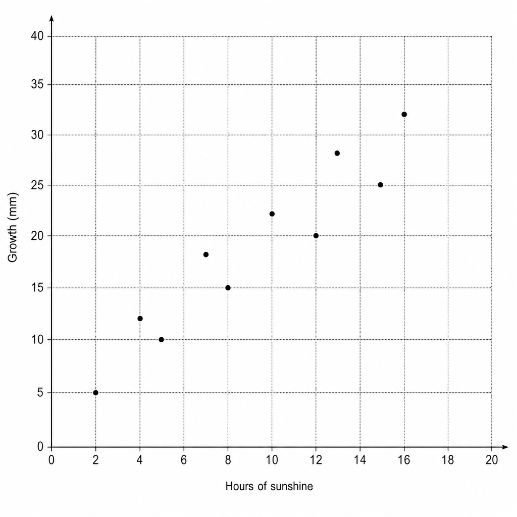 Scatter graph showing Growth (mm) vs Hours of sunshine.
