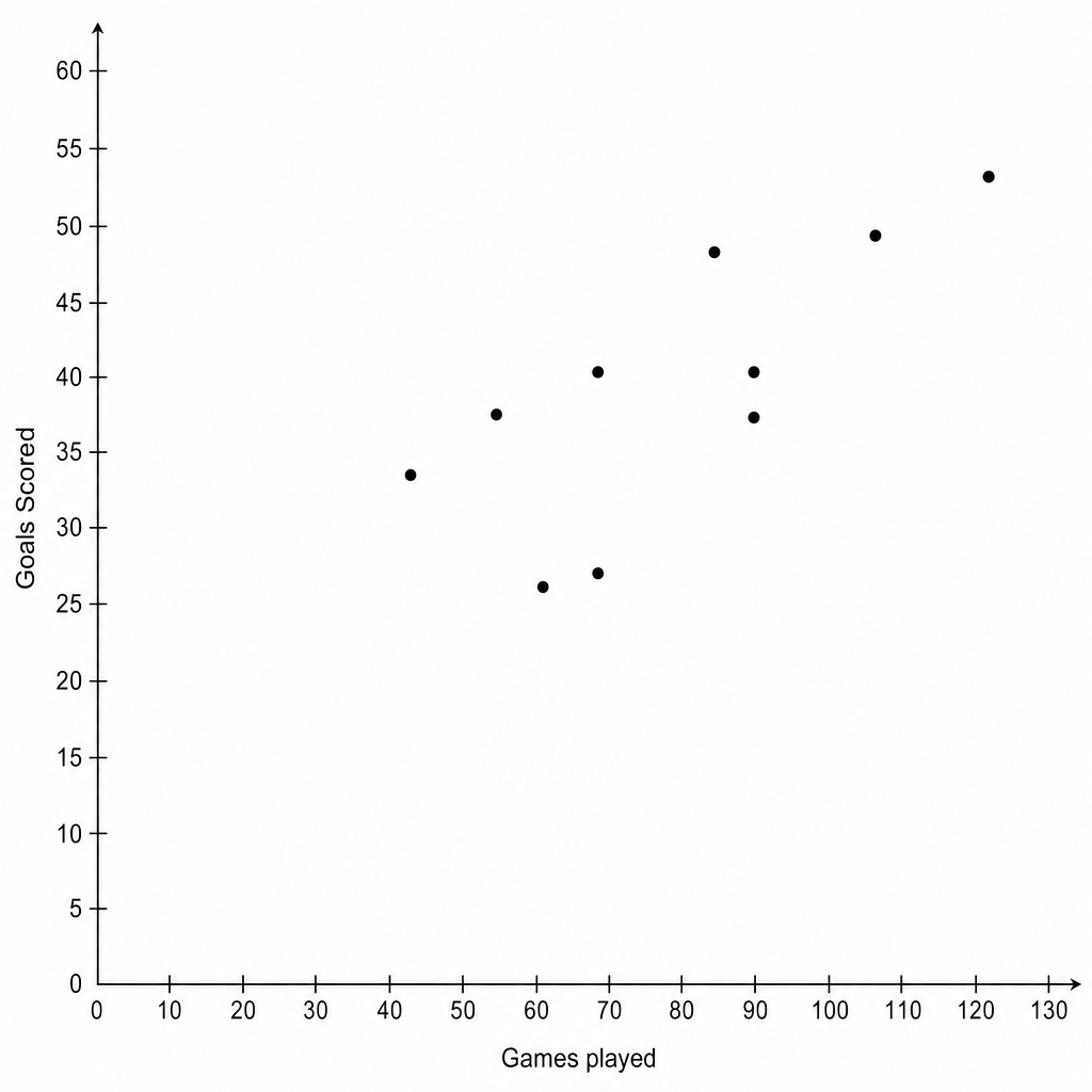 A scatter graph showing Goals Scored (y-axis) versus Games played (x-axis).