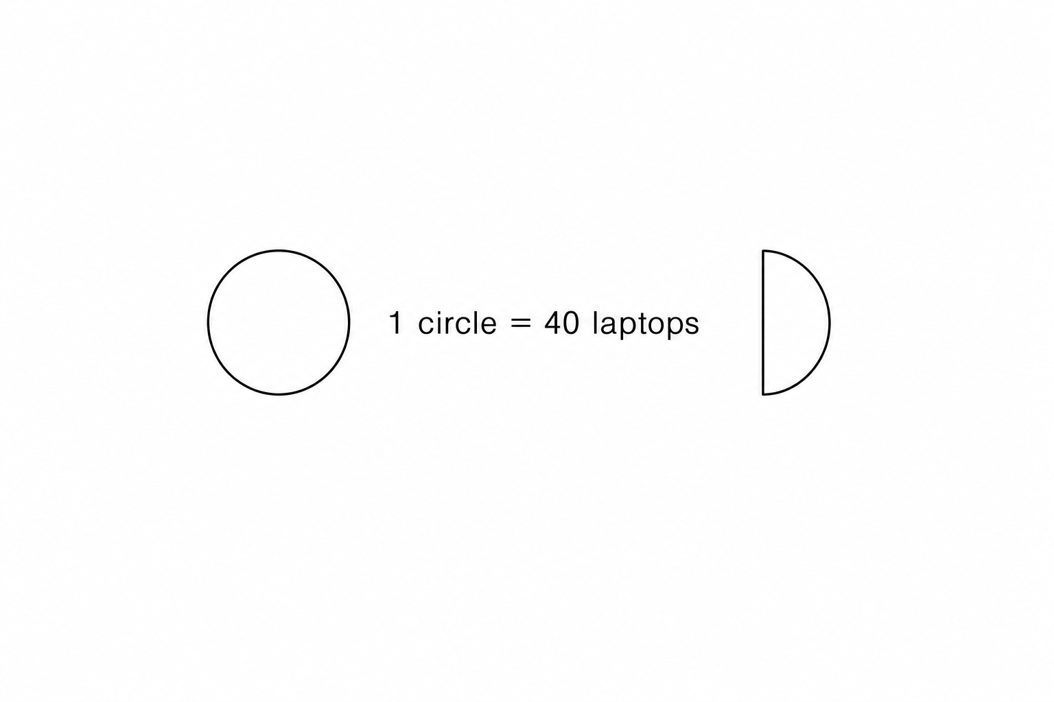 One full circle and one half circle