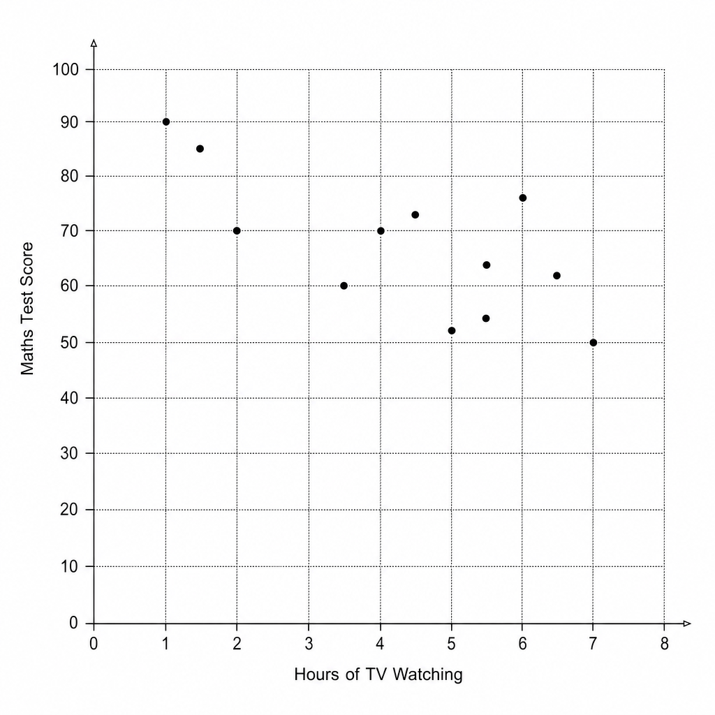 Scatter graph showing Maths Test Score vs Hours of TV Watching.