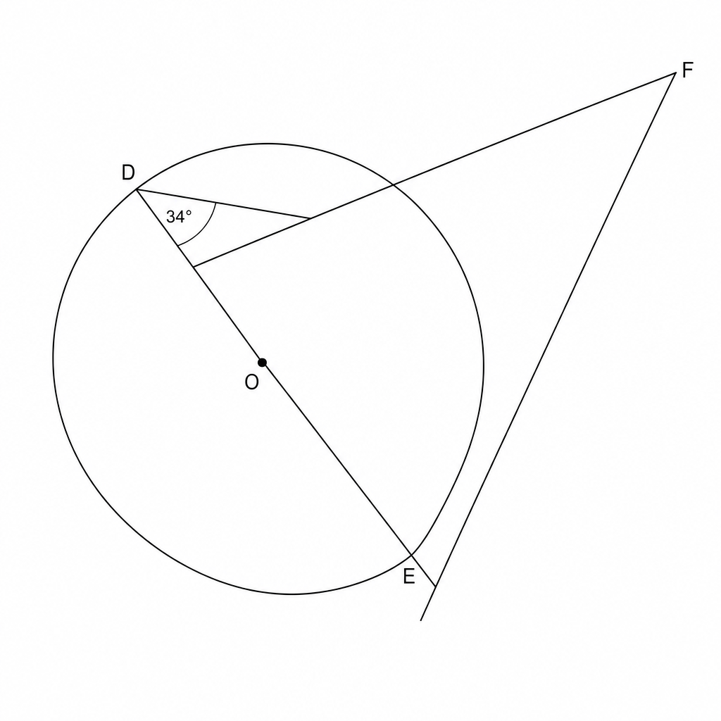 A geometric diagram showing a circle with centre O. Points D and E are on the circumference. FE is a tangent line to the circle at point E. Line segment DE is a chord. Line segment DF is a secant line passing through the centre O. The angle EDF is labeled as 34 degrees.