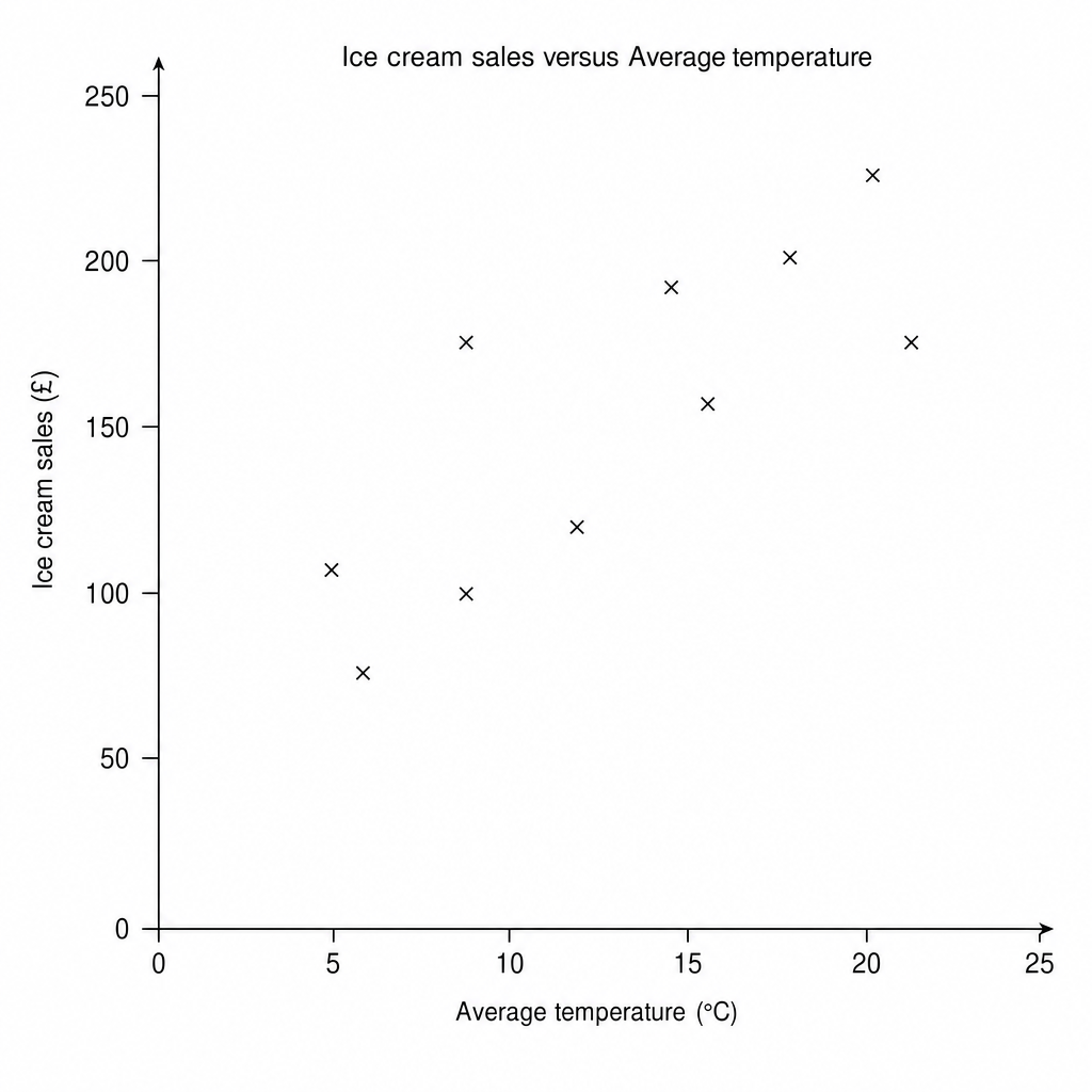 Scatter graph showing Ice cream sales (£) versus Average temperature (°C).