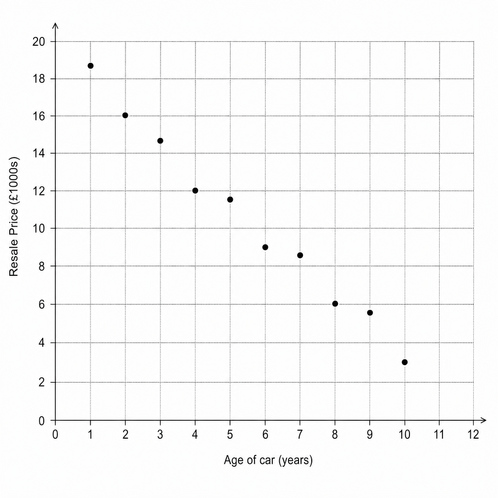 Scatter graph showing Resale Price (£1000s) versus Age of car (years).