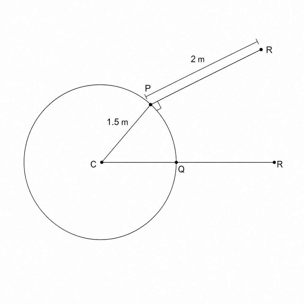 Diagram of a circular plate with center C. A tangent rod PR touches the plate at point P. A line CQR passes through the center C and the edge of the plate at Q. The radius CP is labeled 1.5 m, and the tangent segment PR is labeled 2 m.