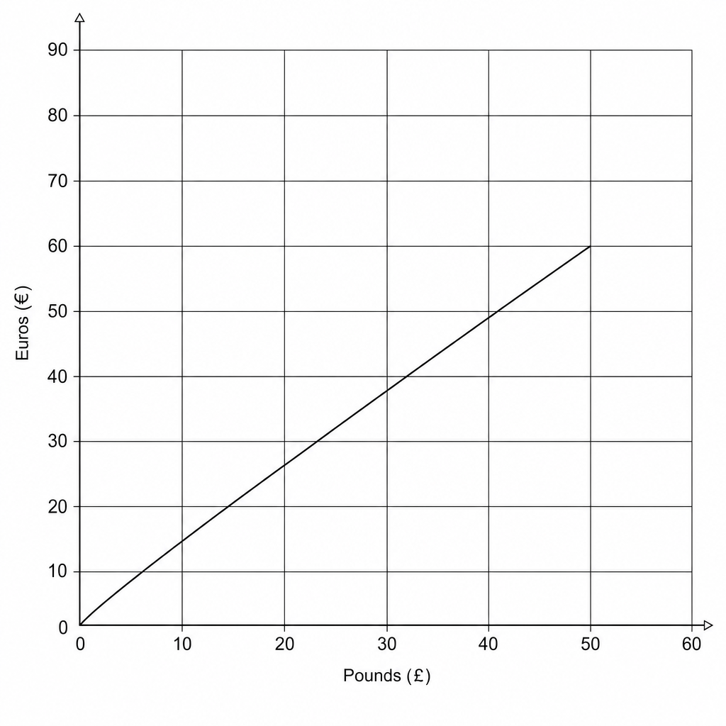 A line graph showing the conversion between pounds and euros.