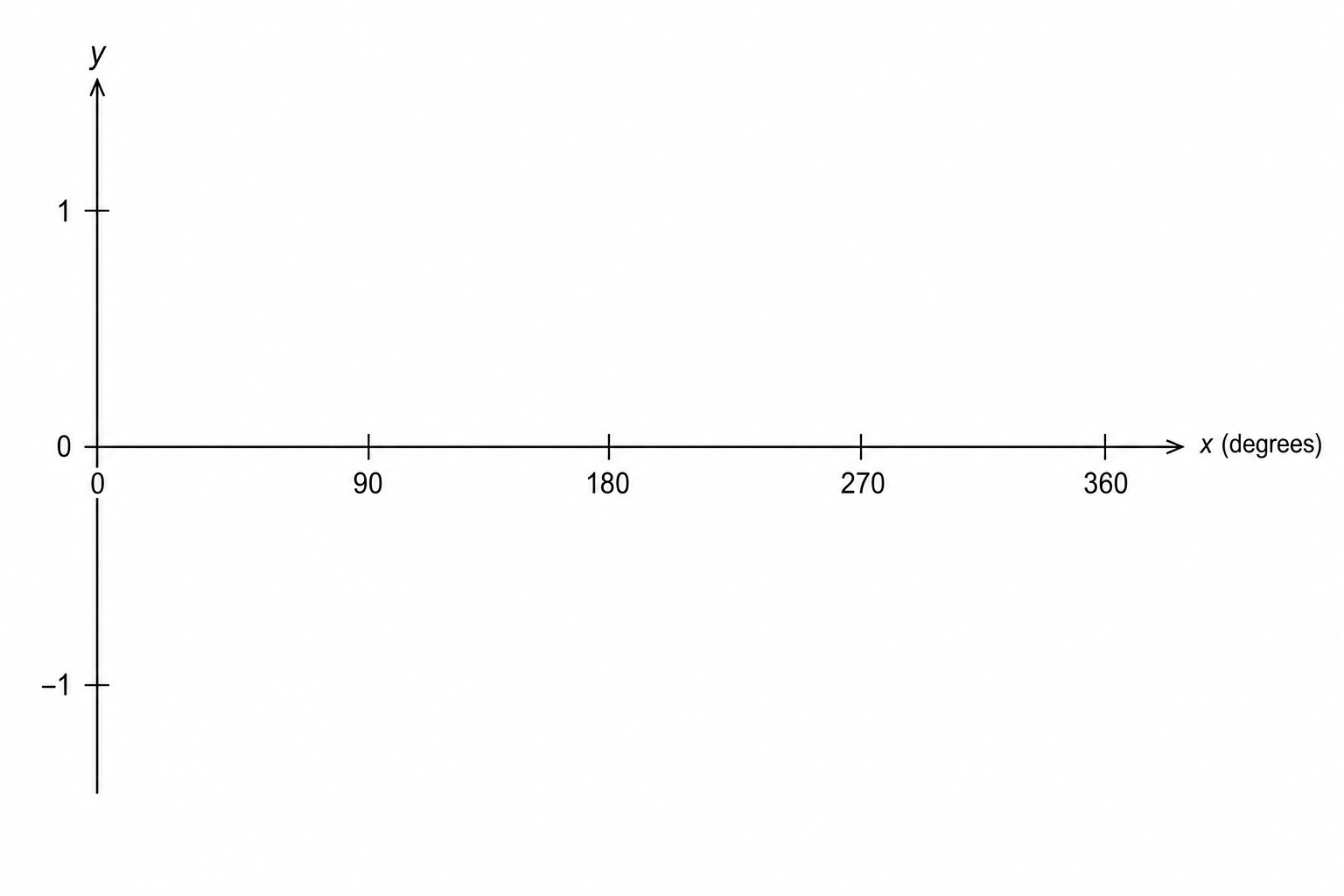 A blank coordinate system for sketching the graph of y = sin x degrees for 0 ≤ x ≤ 360. The x-axis is labeled from 0 to 360 in increments of 90. The y-axis is labeled y.