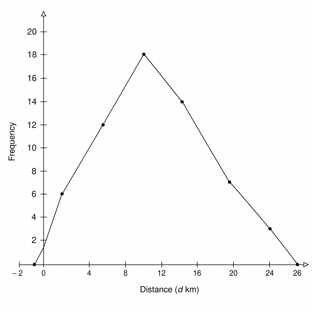 A blank coordinate grid for drawing a frequency polygon.