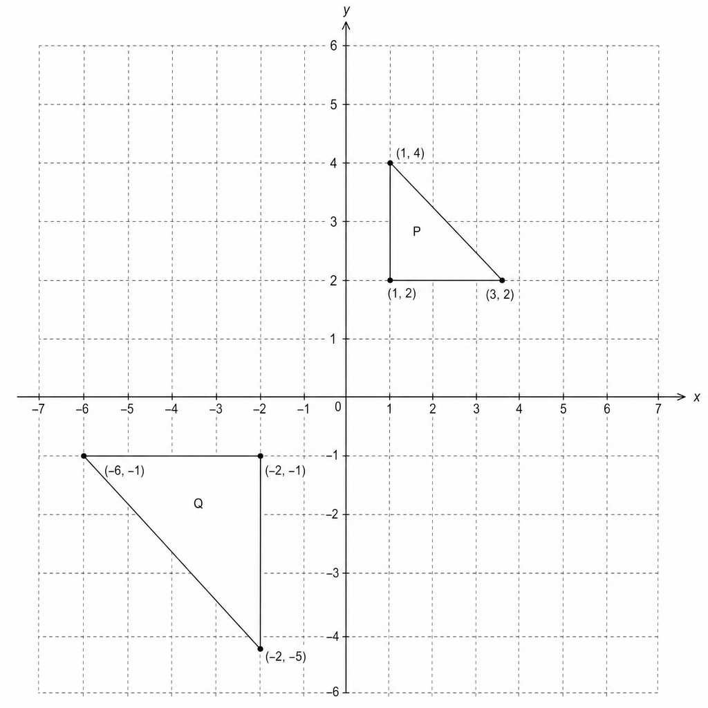 A coordinate plane with x and y axes. Triangle P is a right-angled triangle with vertices at (1, 2), (1, 4), and (3, 2). Triangle Q is a right-angled triangle with vertices at (-2, -1), (-2, -5), and (-6, -1).
