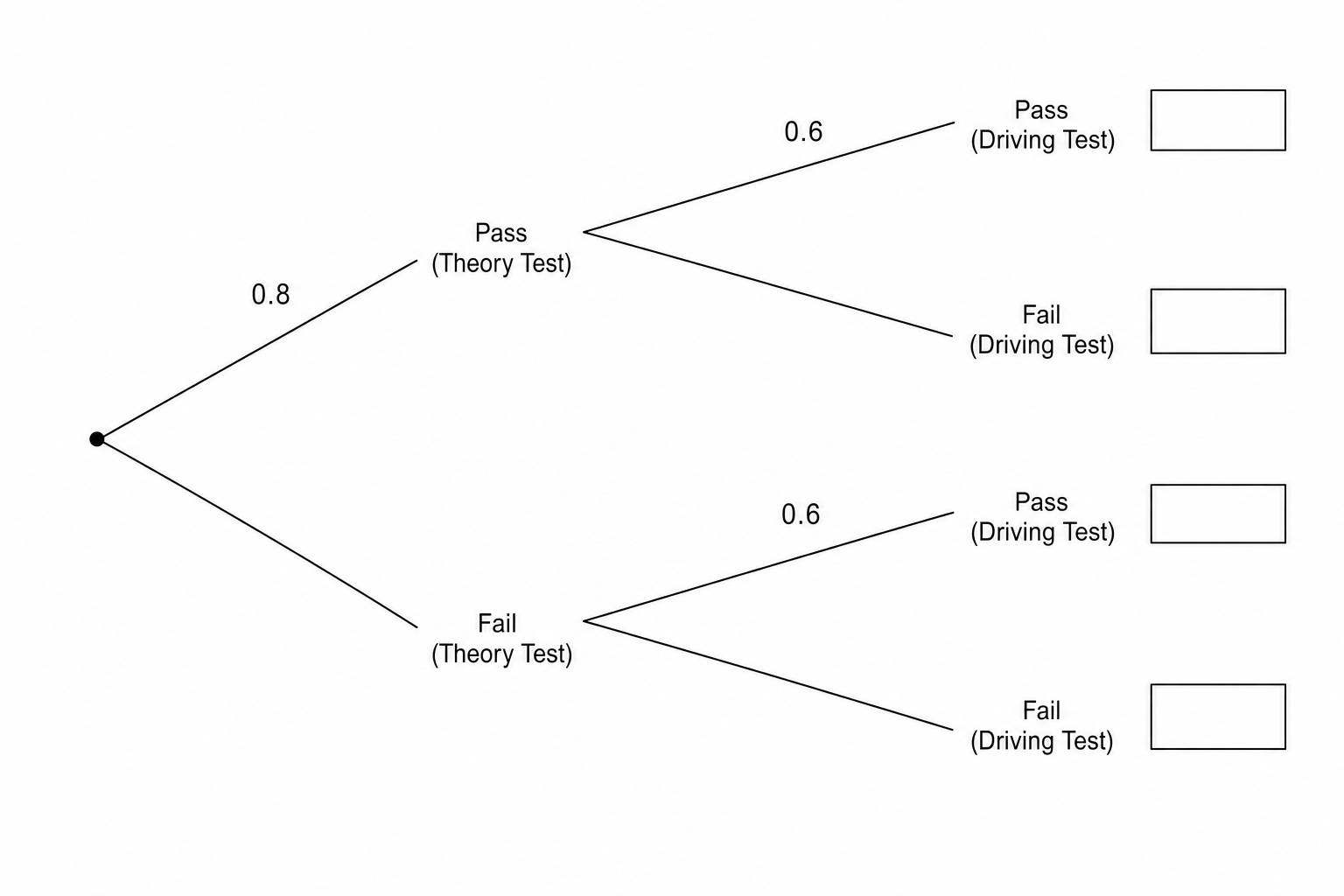 A probability tree diagram for Theory test and Driving test outcomes.