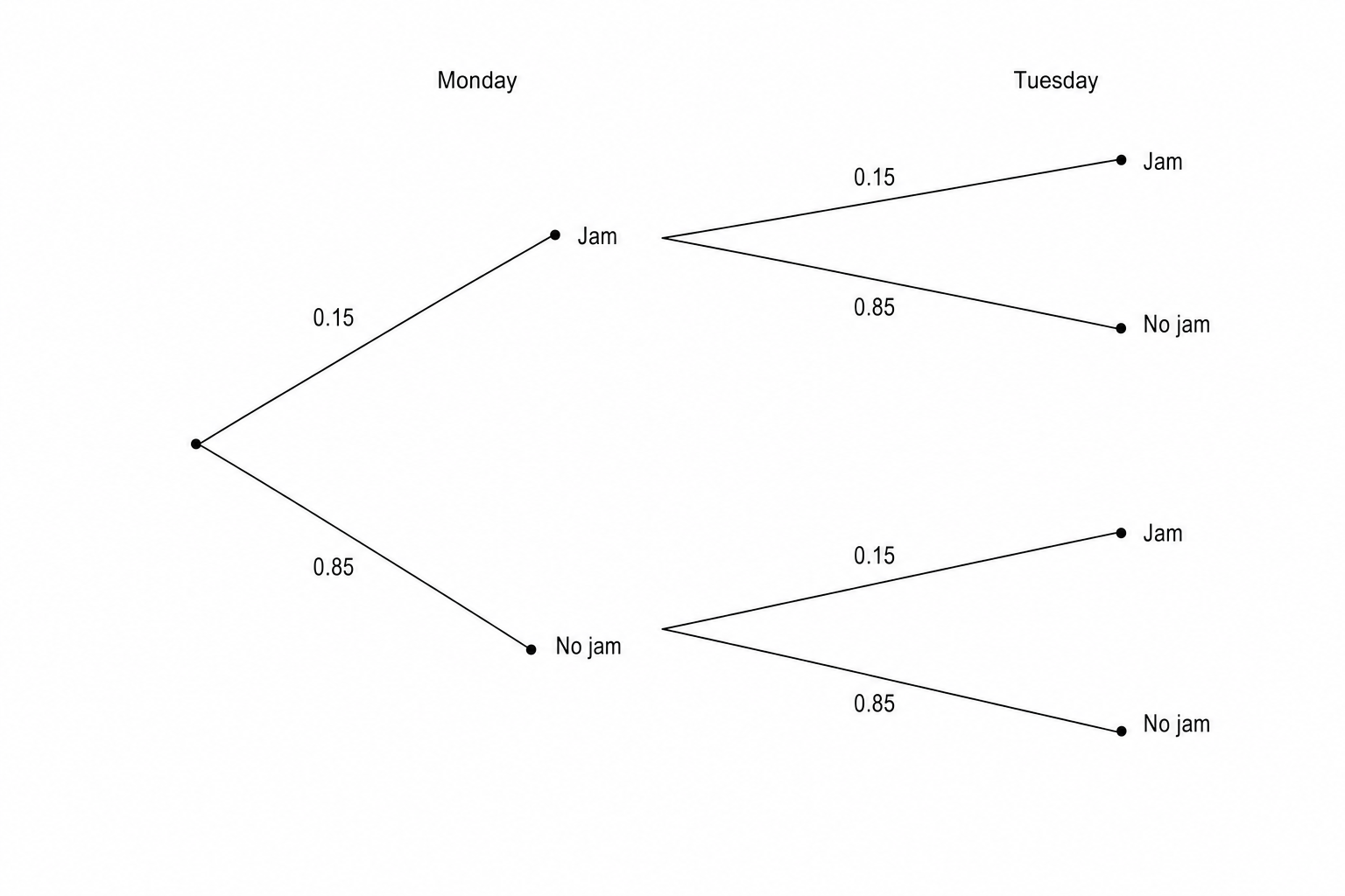A probability tree diagram for printer jams on Monday and Tuesday.