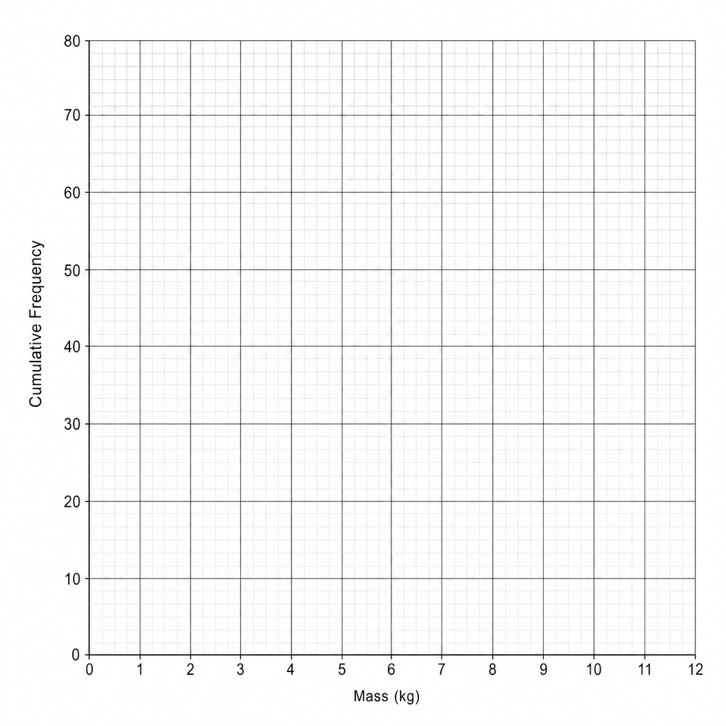 A blank cumulative frequency graph grid with Mass (kg) on the x-axis from 0 to 12 and Cumulative Frequency on the y-axis from 0 to 80.