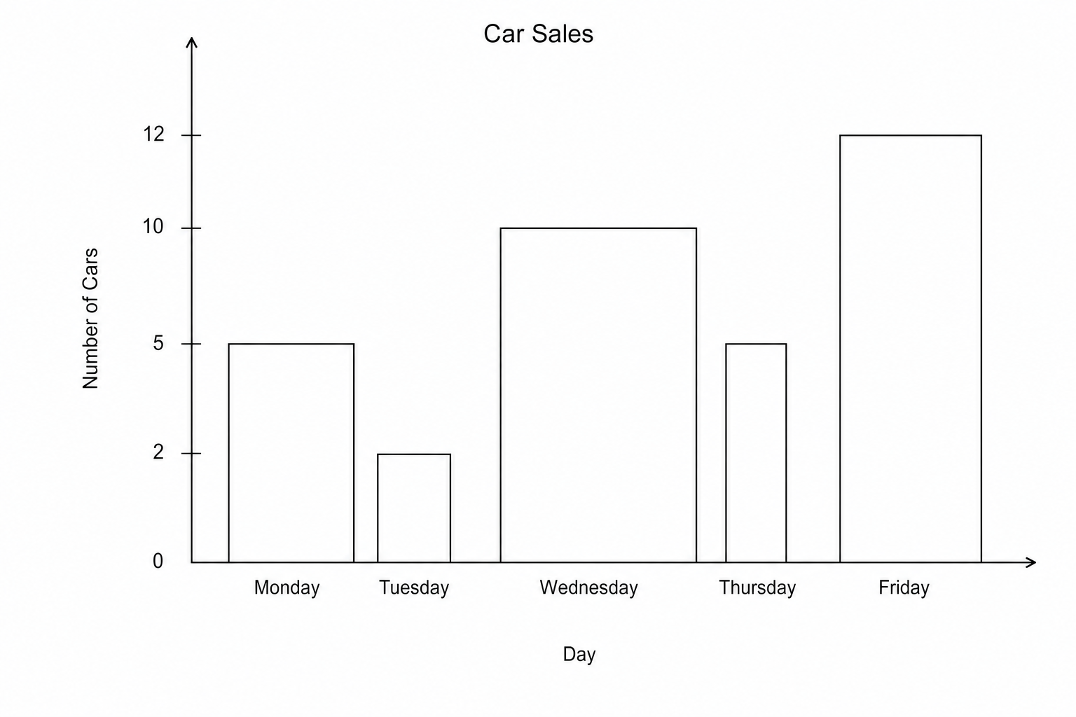 A single bar chart showing car sales over five days.