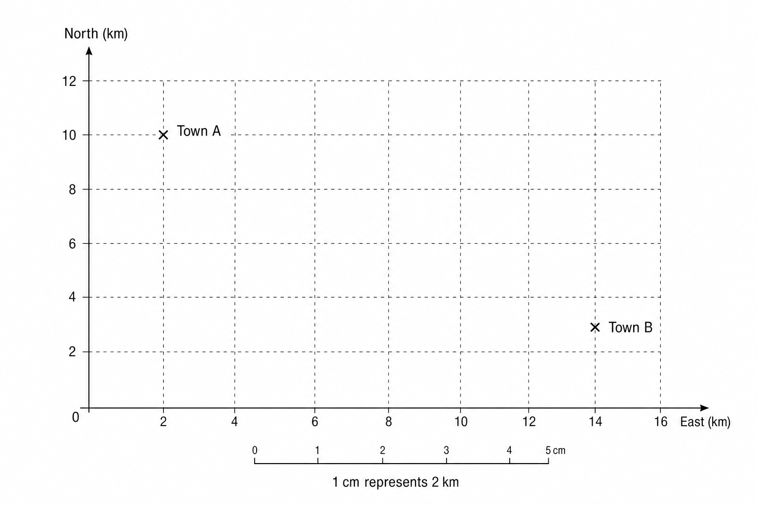 A diagram showing two towns, Town A and Town B, marked with 'x'.