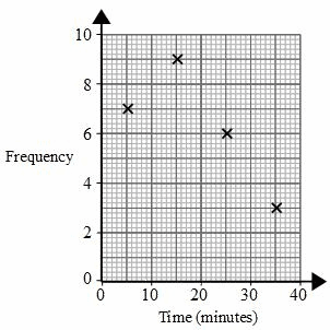 frequency polygon