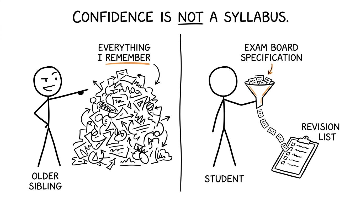 A student's exam-board specification filters a sibling's enormous pile of remembered advice