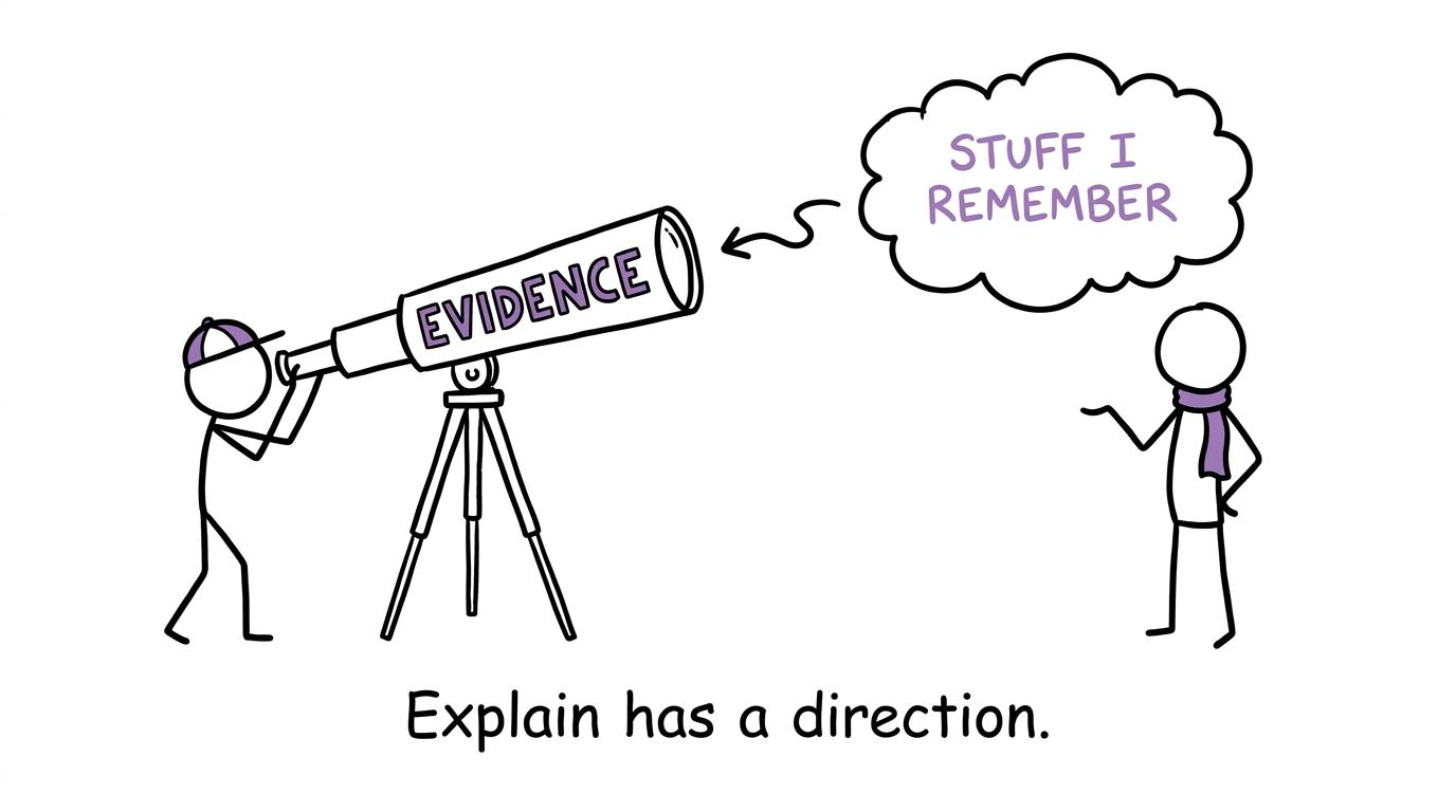 A telescope labelled evidence points an explanation in the right direction