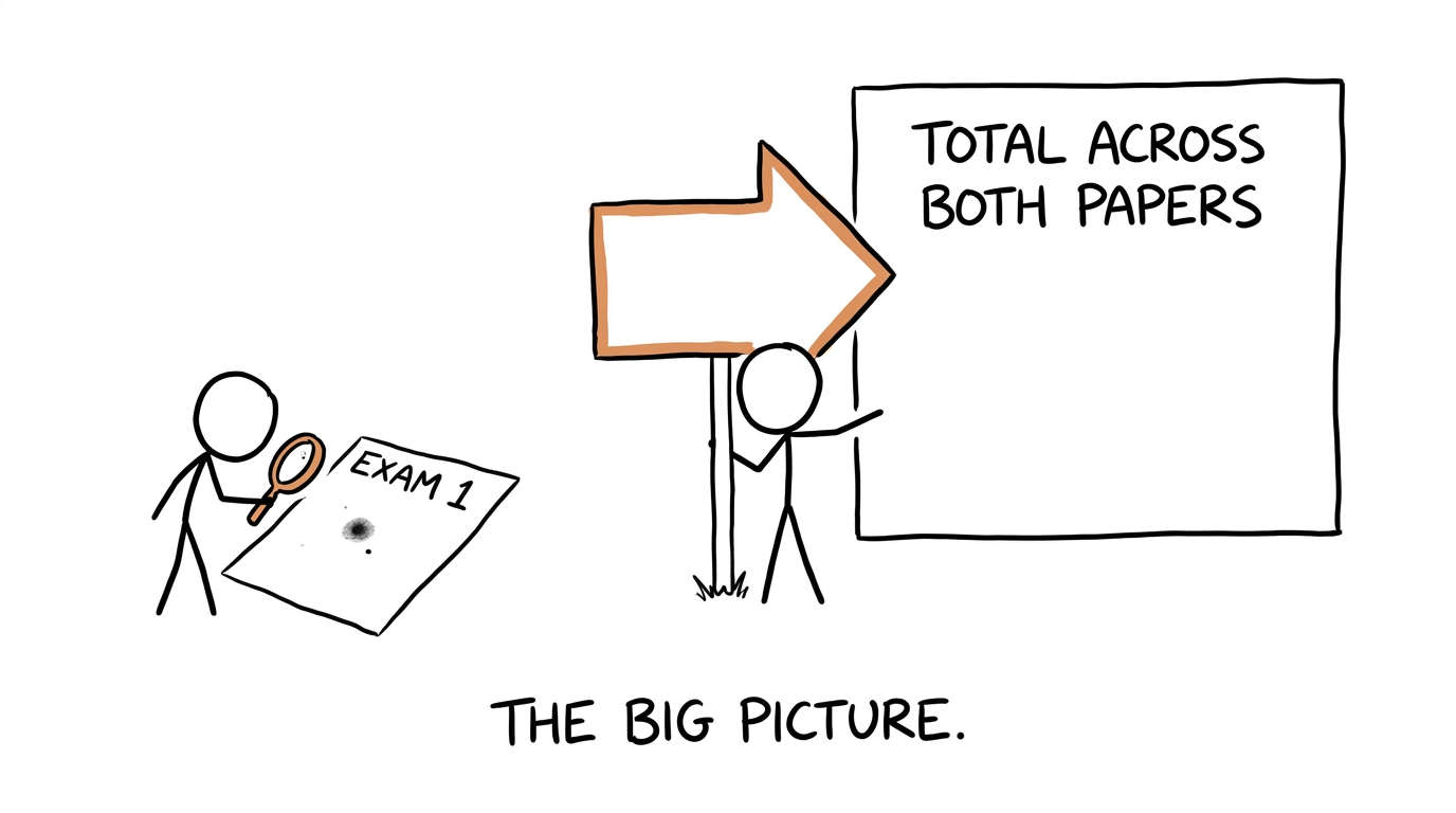 A student inspects one mark while missing the sign for the total across both papers
