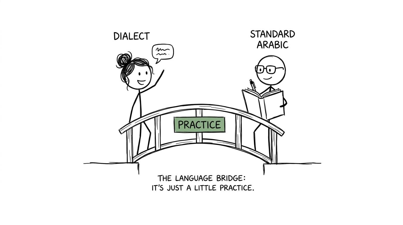 Dialect and Standard Arabic meet across a bridge made from practice