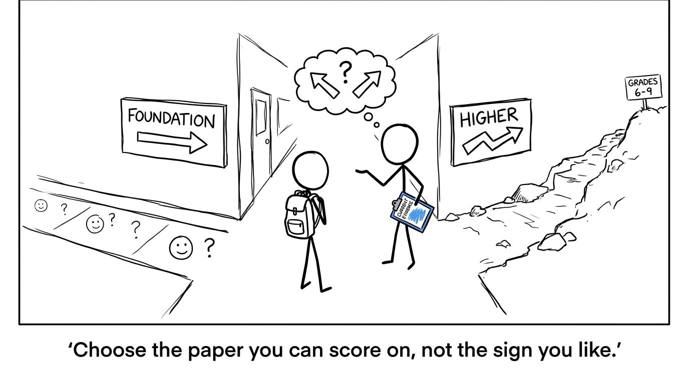 A student choosing between Foundation and Higher using current evidence