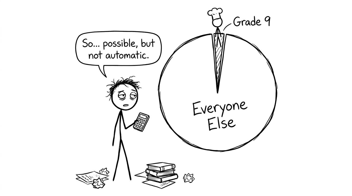A student tries to interpret a very small grade 9 slice of an exam-results pie chart