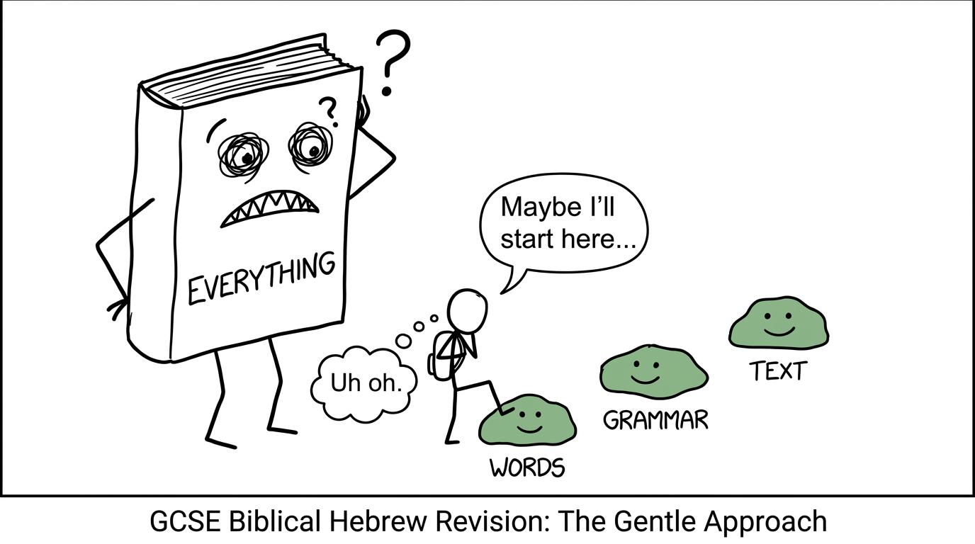 A student breaks an intimidating revision monster into vocabulary, grammar and text tasks