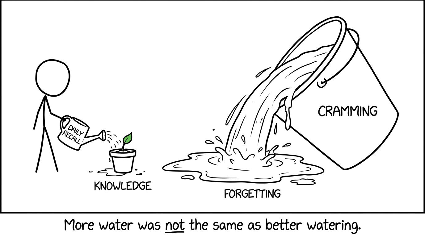 Daily recall waters the plant while cramming floods the floor