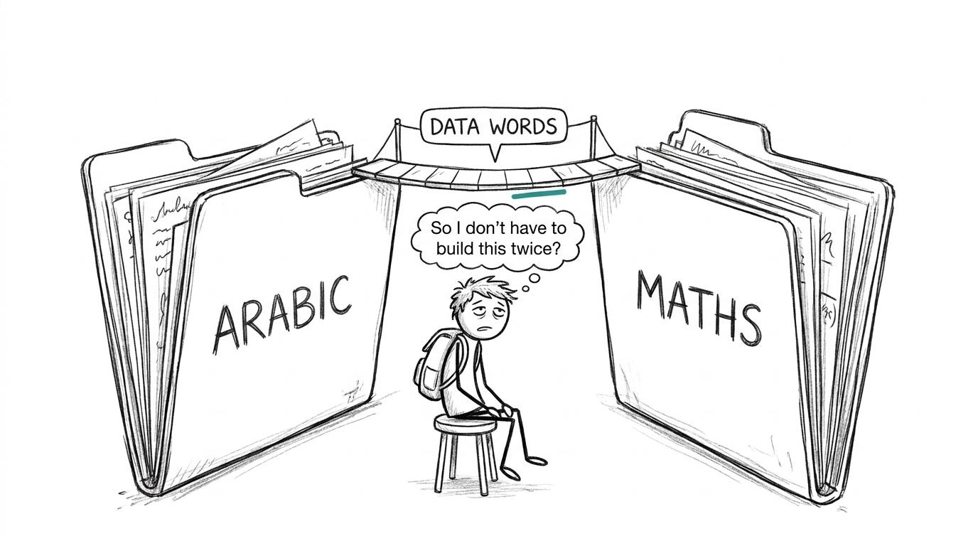 A student discovers a small bridge between Arabic and maths revision folders