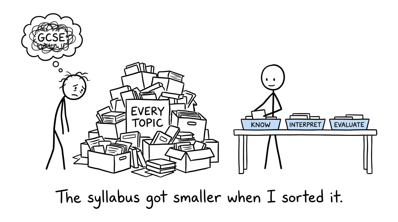 A student makes the Statistics syllabus manageable by sorting it into knowledge, interpretation and evaluation
