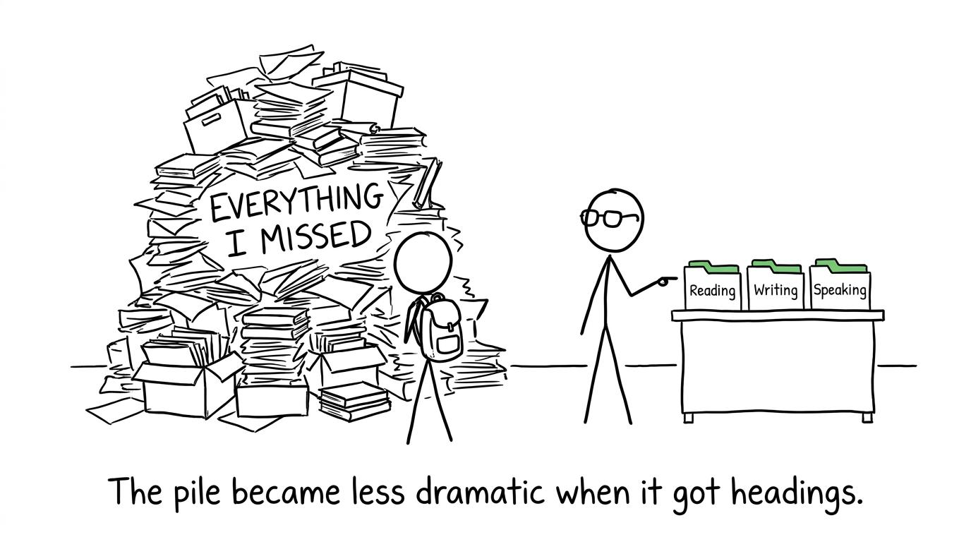 A large catch-up pile becomes manageable when divided into reading, writing and speaking