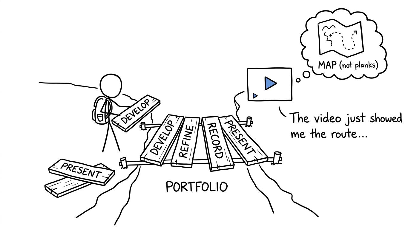 A video provides the map, but the student still has to build the four-part portfolio bridge