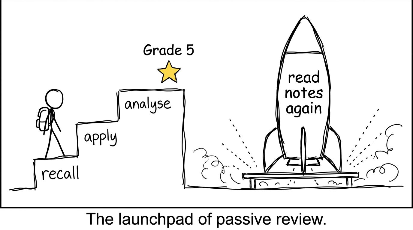 A small staircase of recall, application and analysis reaches grade 5