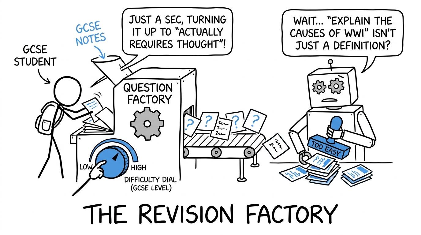 A student operates a question factory while a robot rejects questions that are too easy