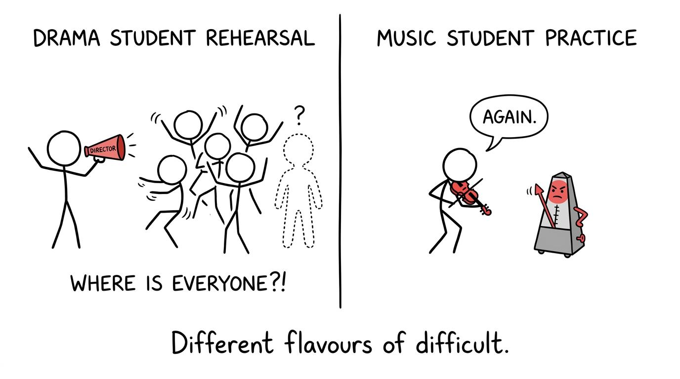 Drama and Music students facing different kinds of practice difficulty