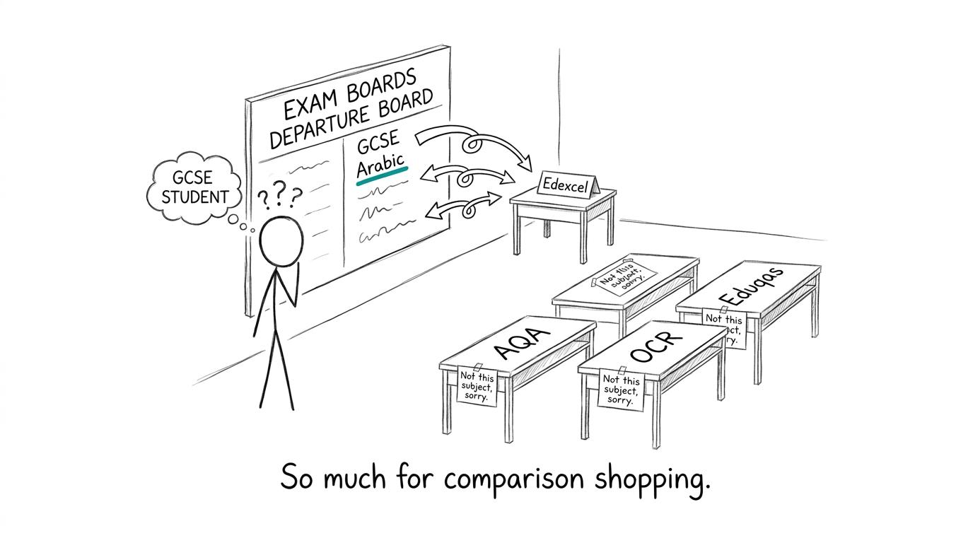 A student discovers that the GCSE Arabic exam-board comparison has only one domestic destination