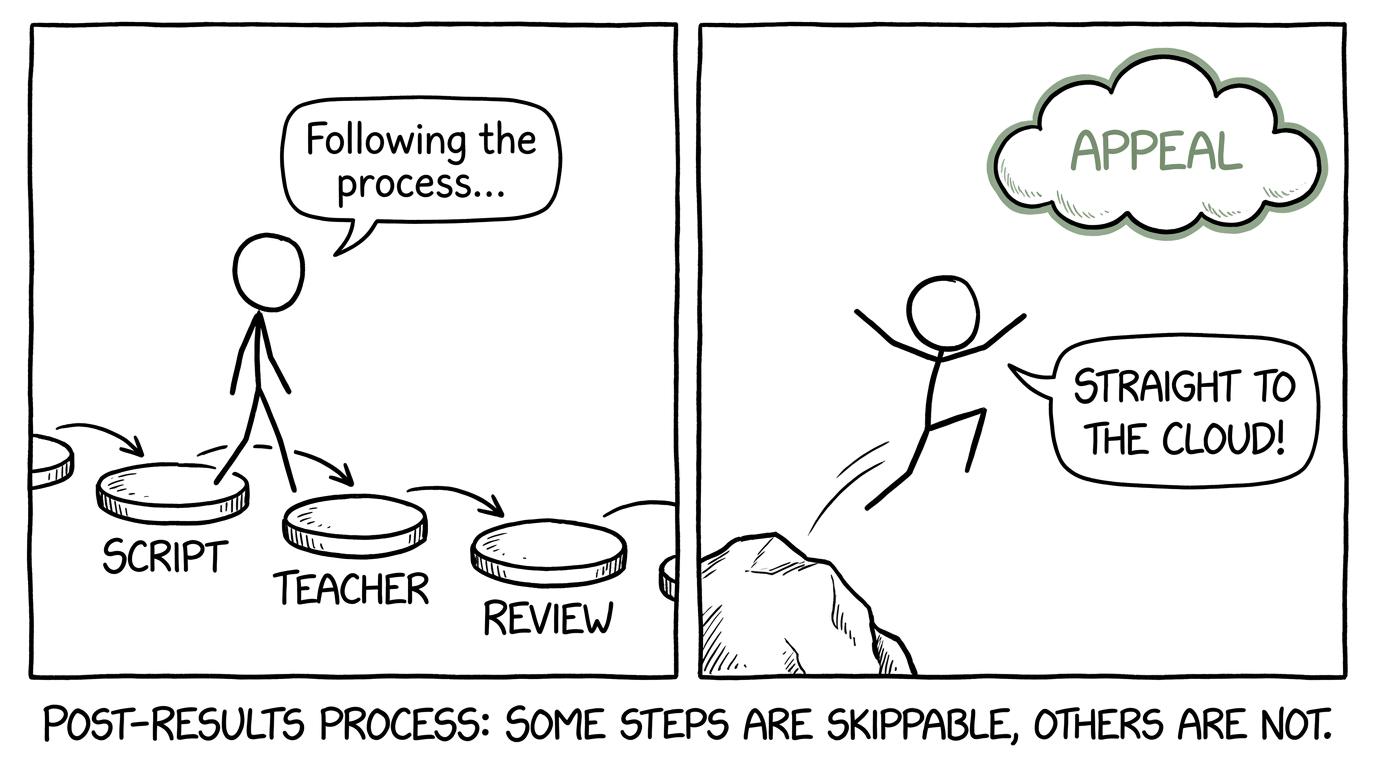 A student following the sensible script, teacher and review stepping stones instead of jumping straight to an appeal