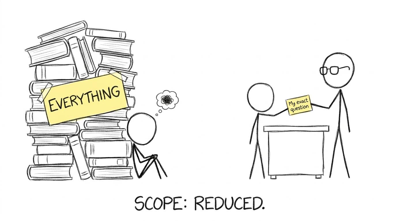 A huge pile called everything is replaced by one exact question