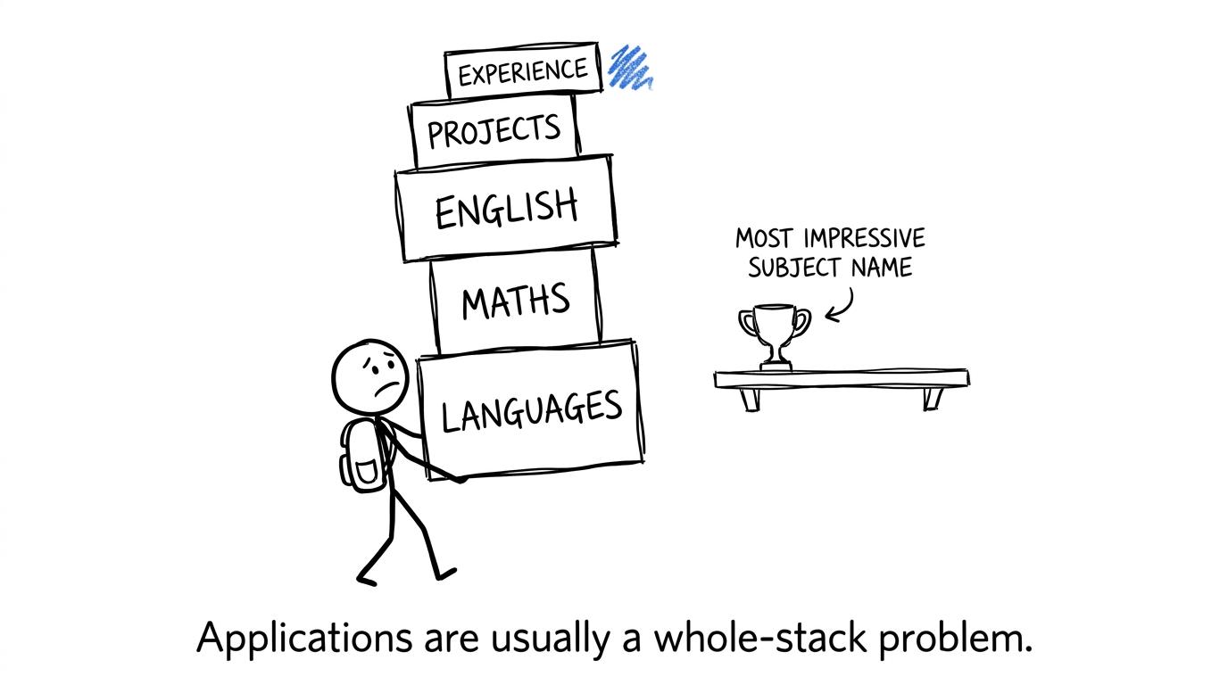 A student carrying the complete stack of skills that makes an application