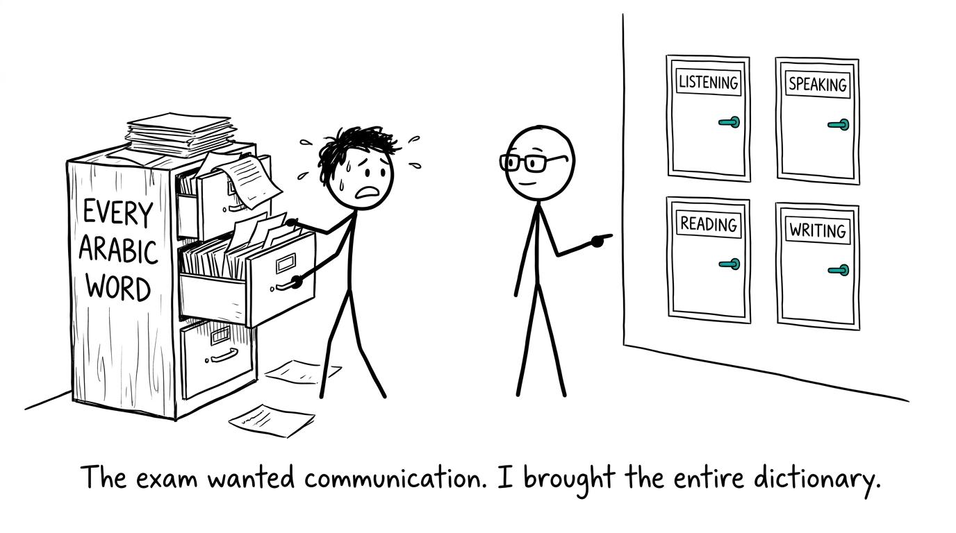 A student brings an entire dictionary when the examiner wanted communication