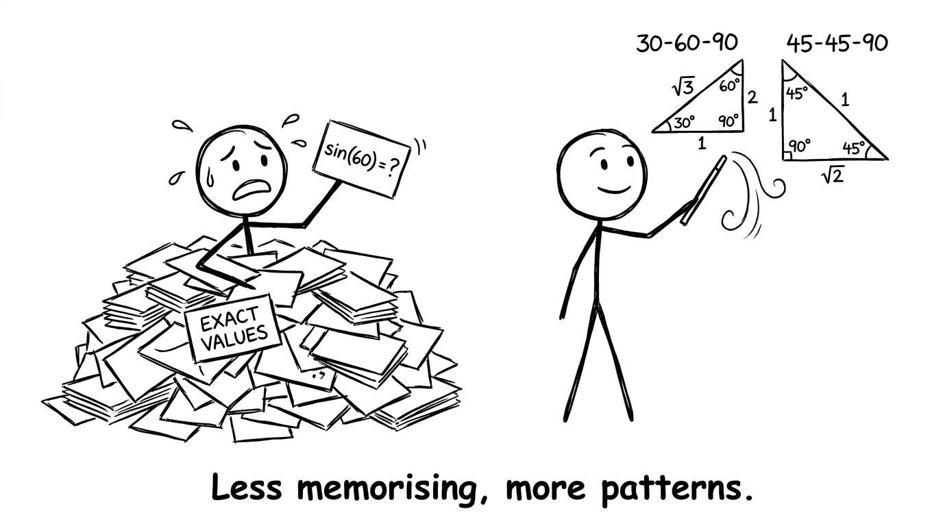 Less memorising, more patterns