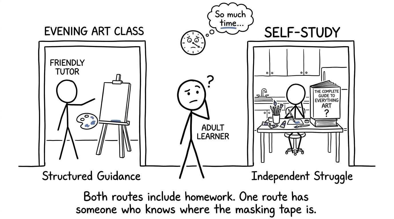 An adult learner choosing between an evening art class and self-study
